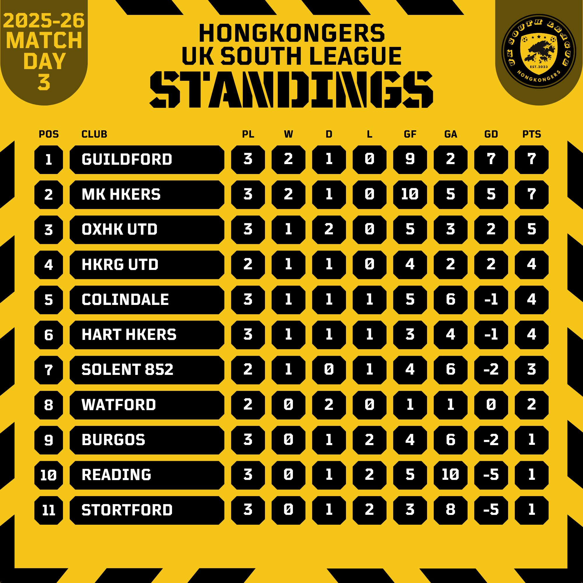 Standings — GW3 — 2025-26